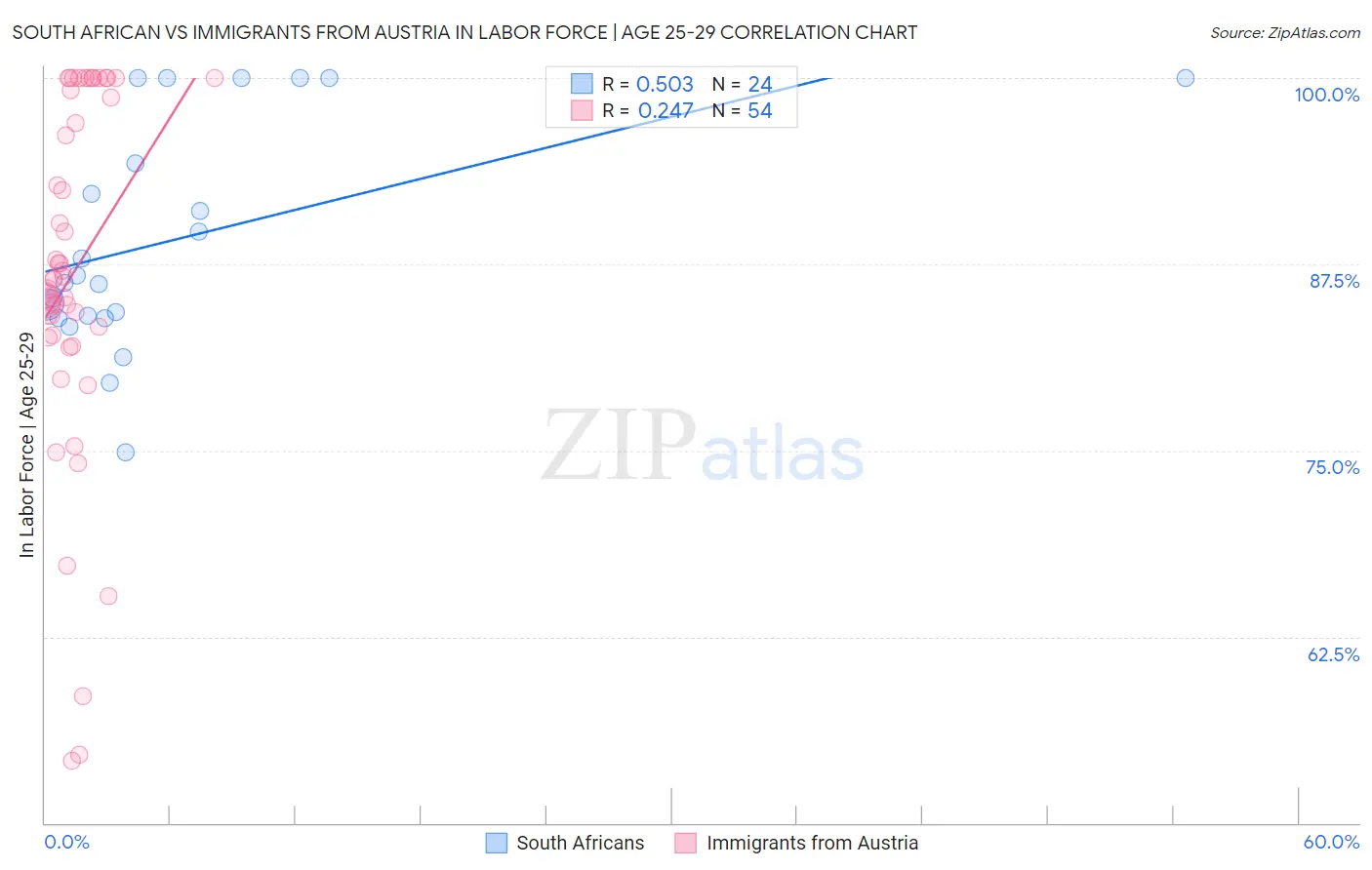South African vs Immigrants from Austria In Labor Force | Age 25-29