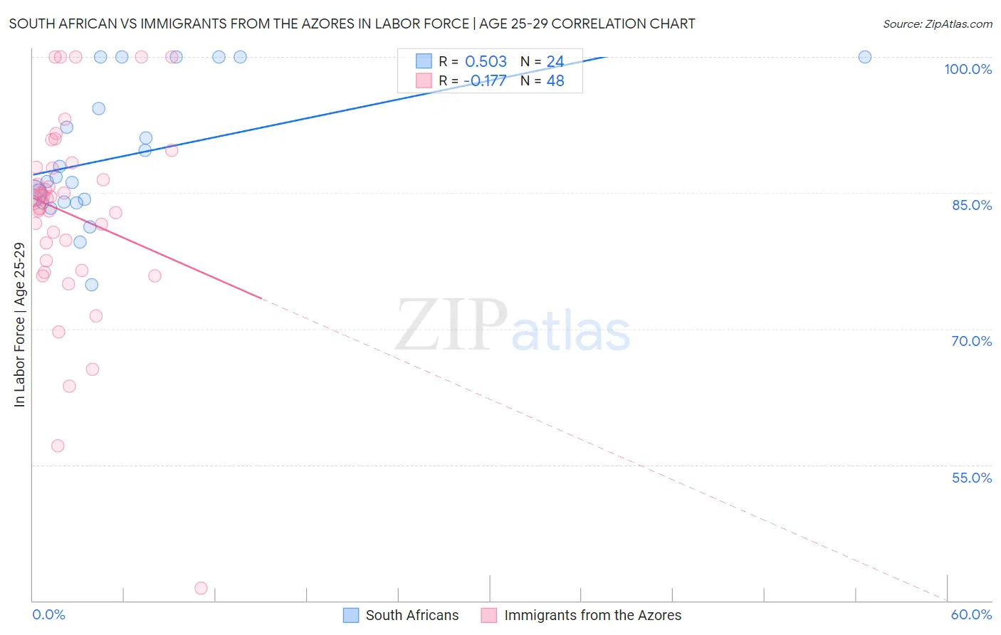 South African vs Immigrants from the Azores In Labor Force | Age 25-29