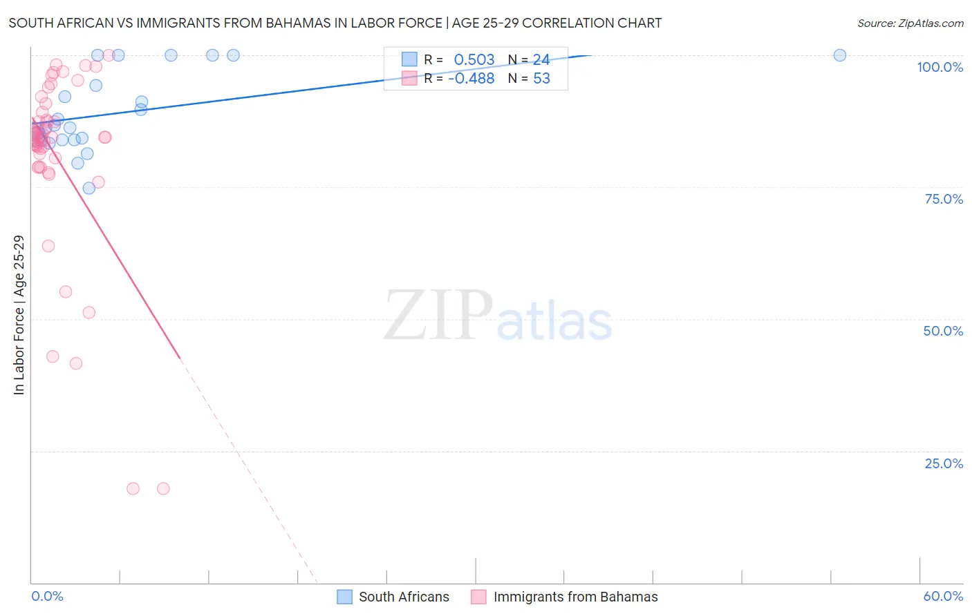 South African vs Immigrants from Bahamas In Labor Force | Age 25-29