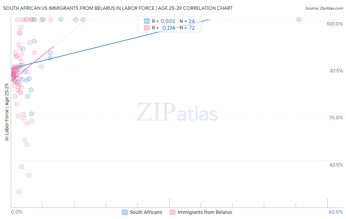 South African vs Immigrants from Belarus In Labor Force | Age 25-29