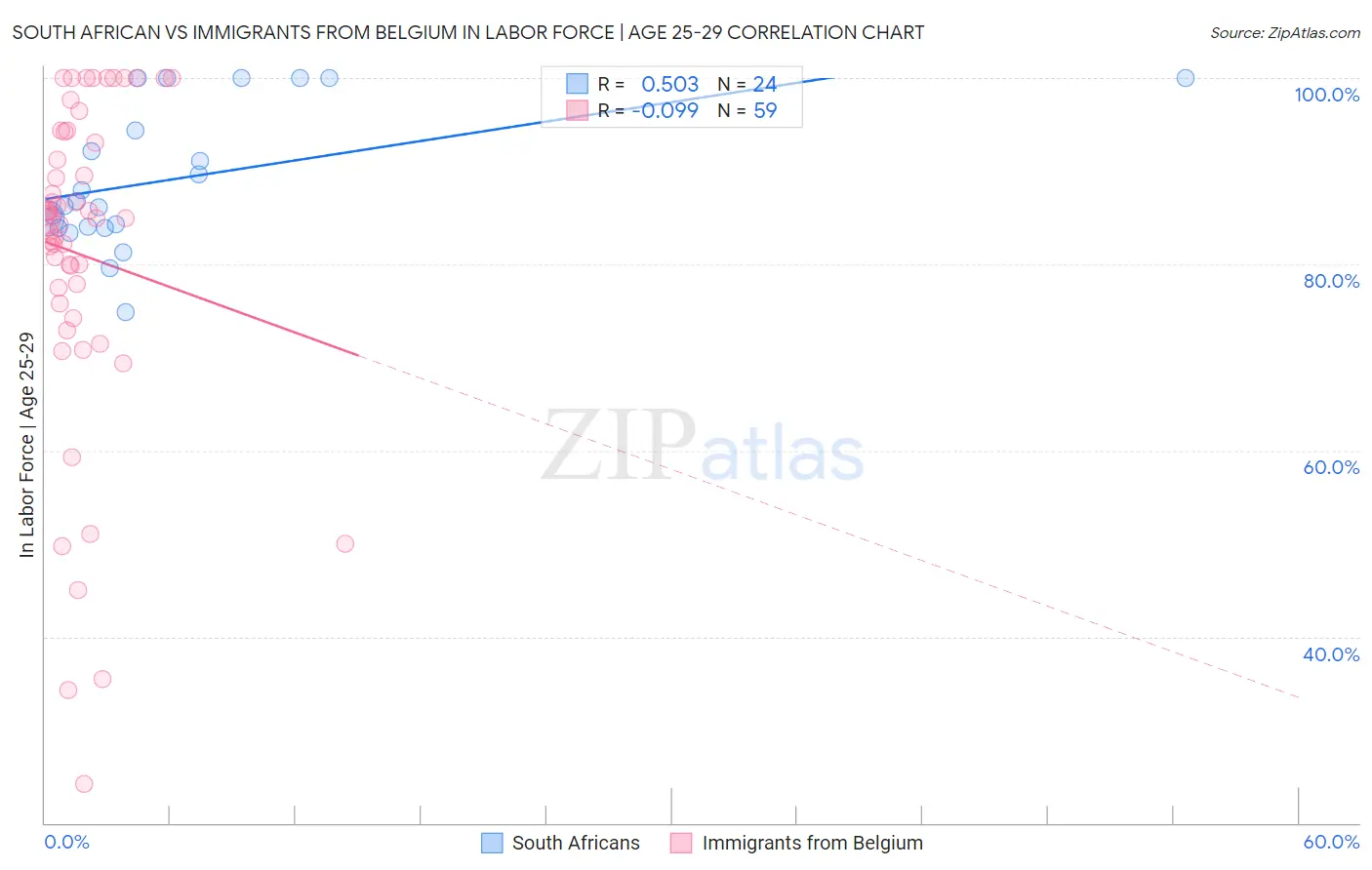 South African vs Immigrants from Belgium In Labor Force | Age 25-29