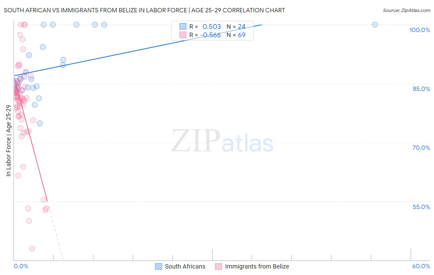 South African vs Immigrants from Belize In Labor Force | Age 25-29