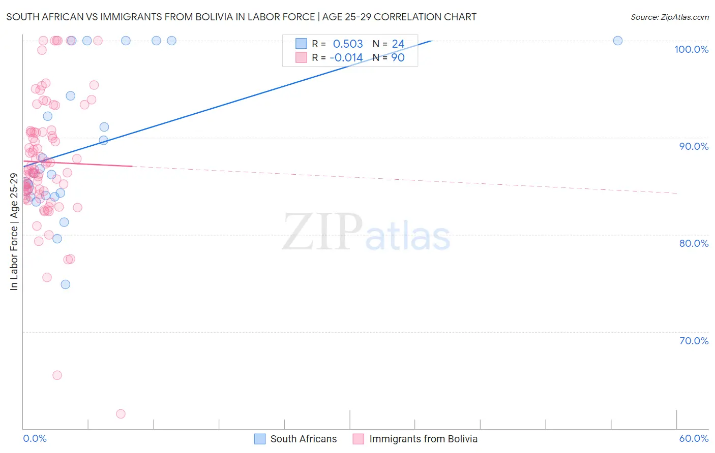South African vs Immigrants from Bolivia In Labor Force | Age 25-29