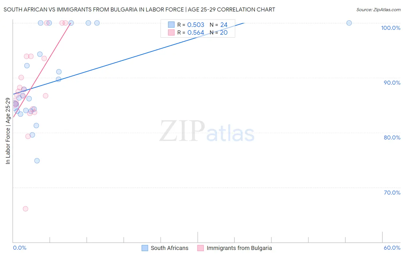 South African vs Immigrants from Bulgaria In Labor Force | Age 25-29