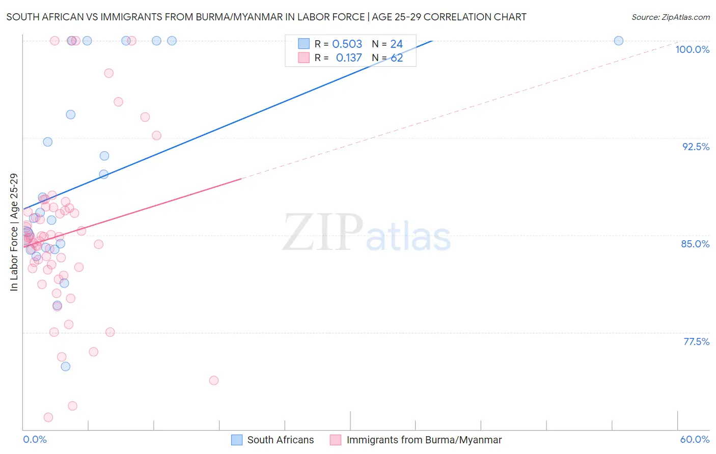 South African vs Immigrants from Burma/Myanmar In Labor Force | Age 25-29