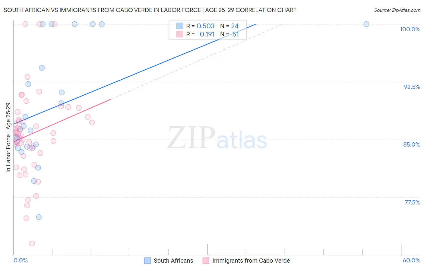 South African vs Immigrants from Cabo Verde In Labor Force | Age 25-29