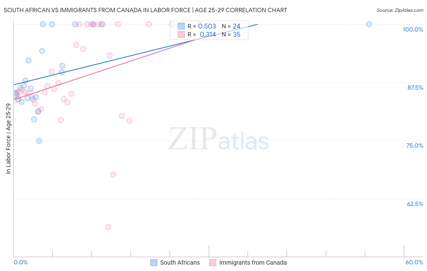 South African vs Immigrants from Canada In Labor Force | Age 25-29
