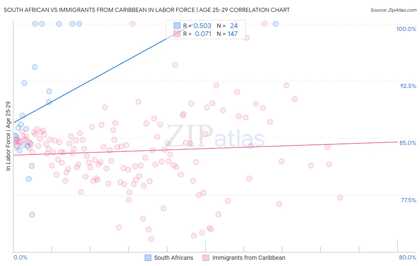 South African vs Immigrants from Caribbean In Labor Force | Age 25-29