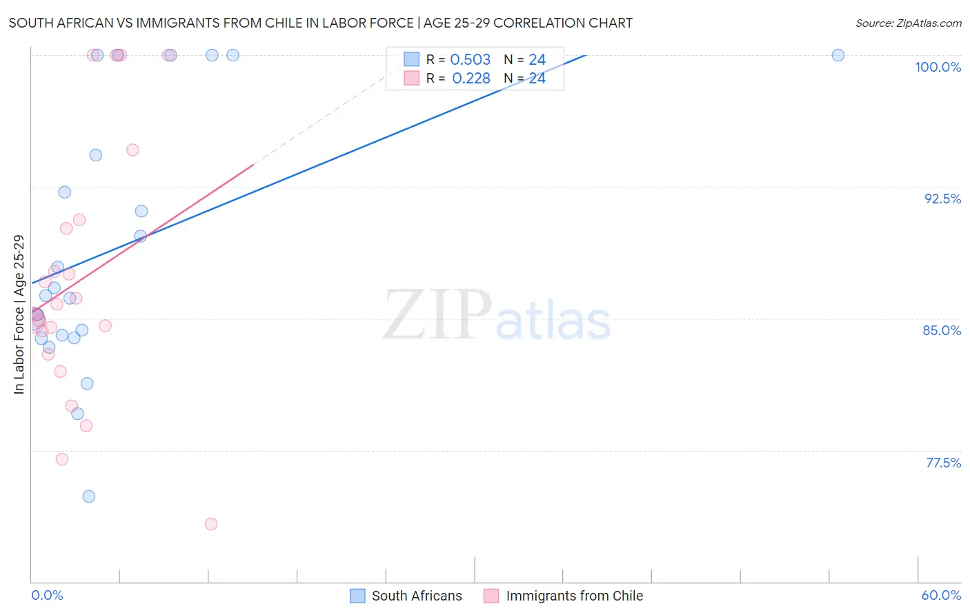 South African vs Immigrants from Chile In Labor Force | Age 25-29