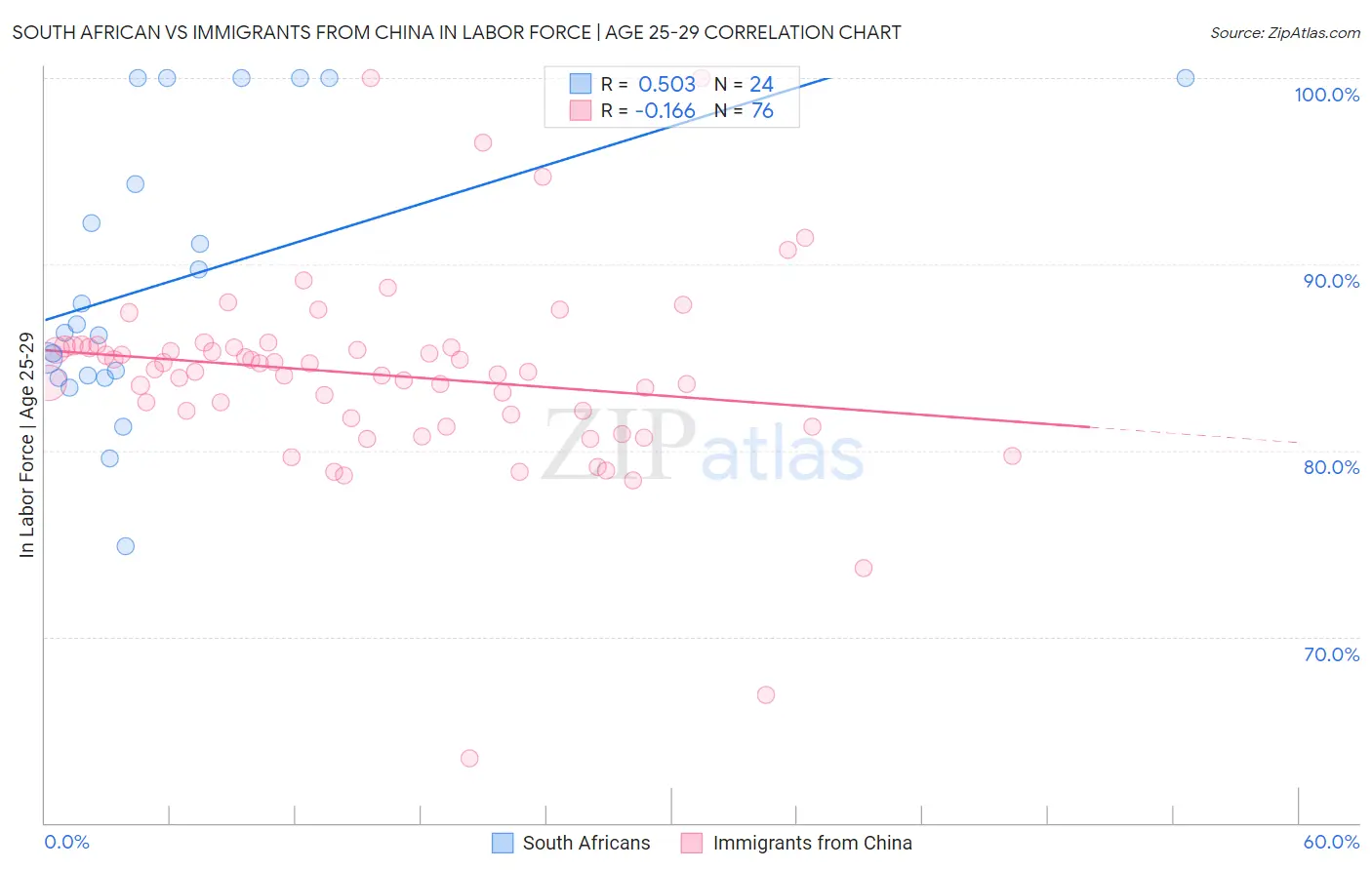 South African vs Immigrants from China In Labor Force | Age 25-29