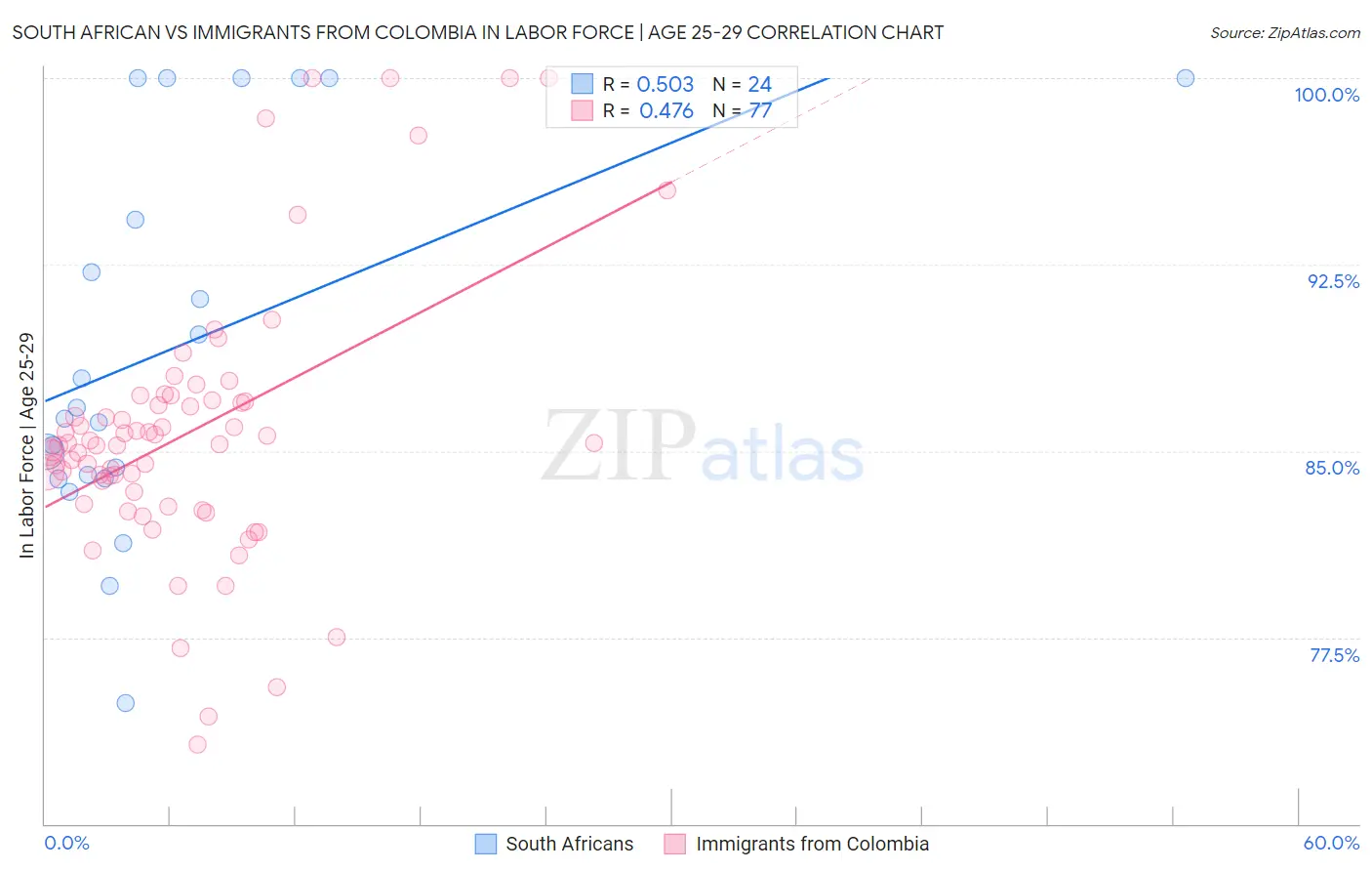 South African vs Immigrants from Colombia In Labor Force | Age 25-29