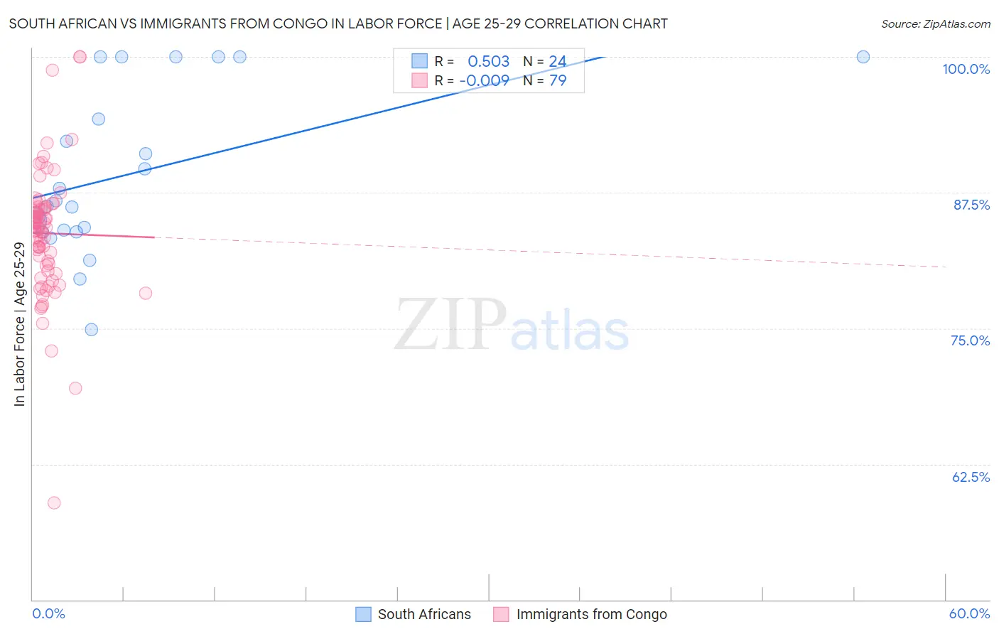 South African vs Immigrants from Congo In Labor Force | Age 25-29