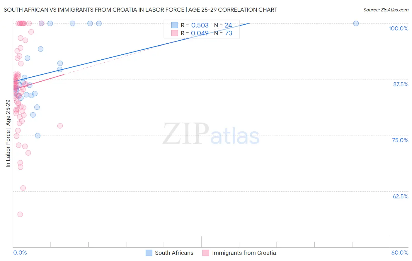 South African vs Immigrants from Croatia In Labor Force | Age 25-29