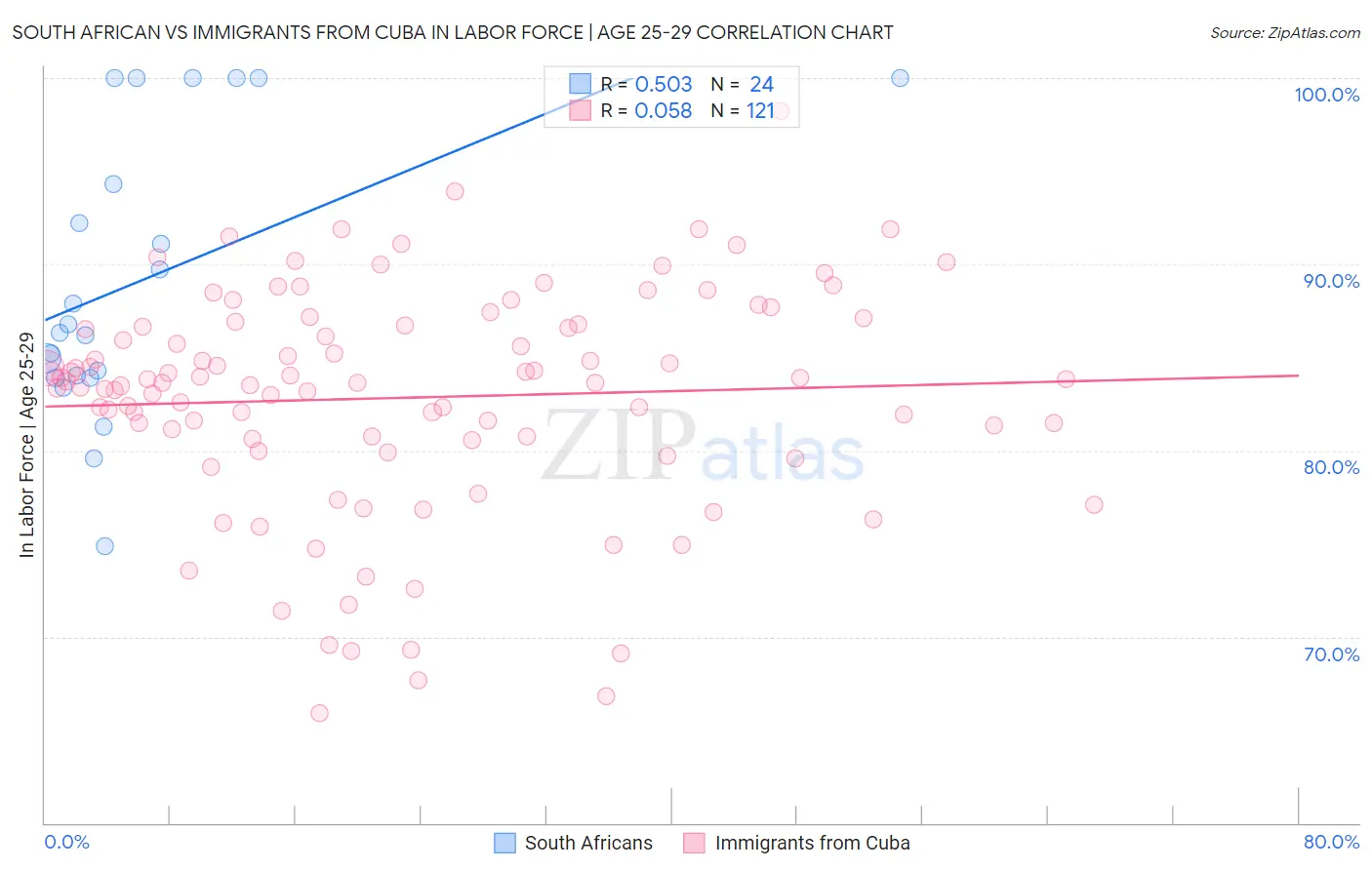 South African vs Immigrants from Cuba In Labor Force | Age 25-29
