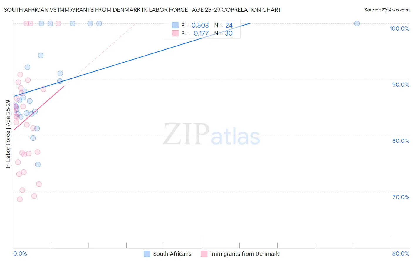 South African vs Immigrants from Denmark In Labor Force | Age 25-29