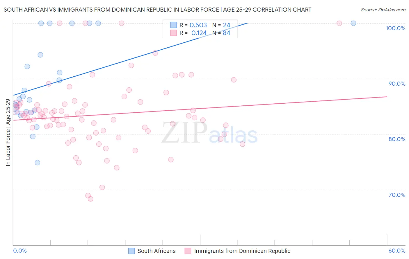 South African vs Immigrants from Dominican Republic In Labor Force | Age 25-29