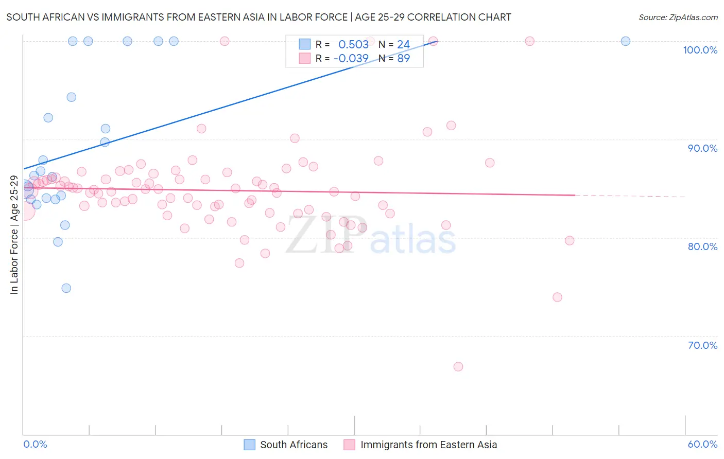 South African vs Immigrants from Eastern Asia In Labor Force | Age 25-29