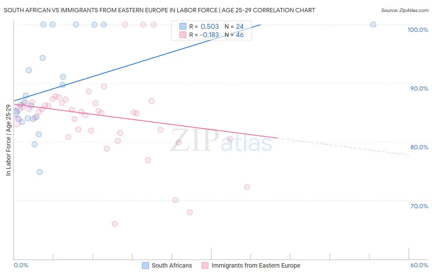 South African vs Immigrants from Eastern Europe In Labor Force | Age 25-29