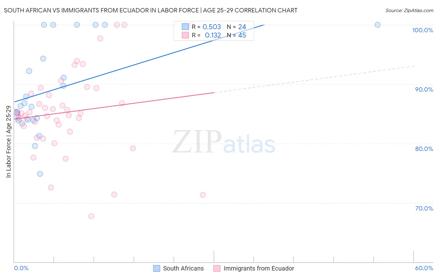 South African vs Immigrants from Ecuador In Labor Force | Age 25-29