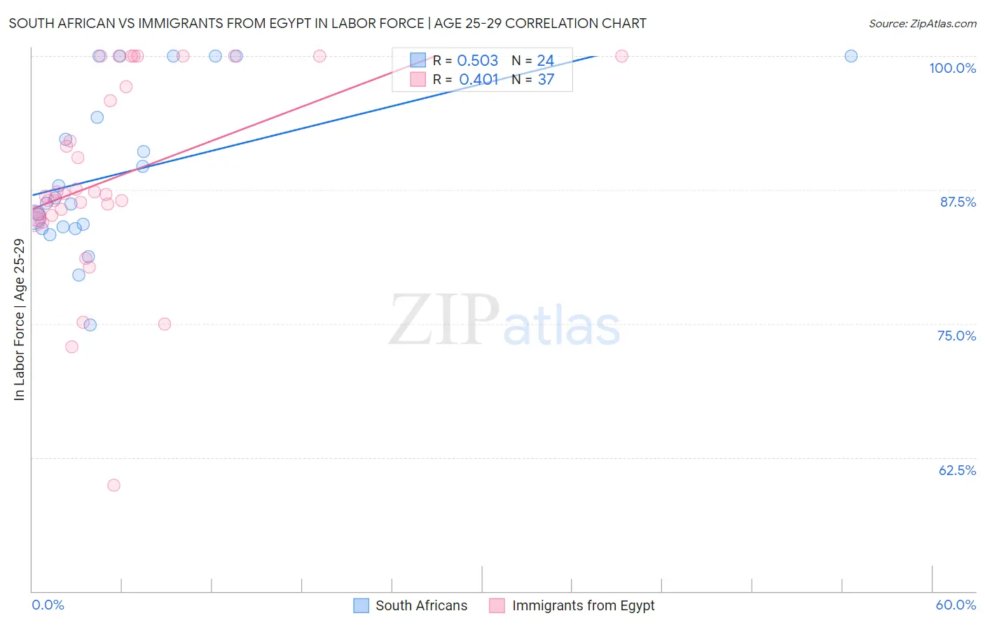 South African vs Immigrants from Egypt In Labor Force | Age 25-29