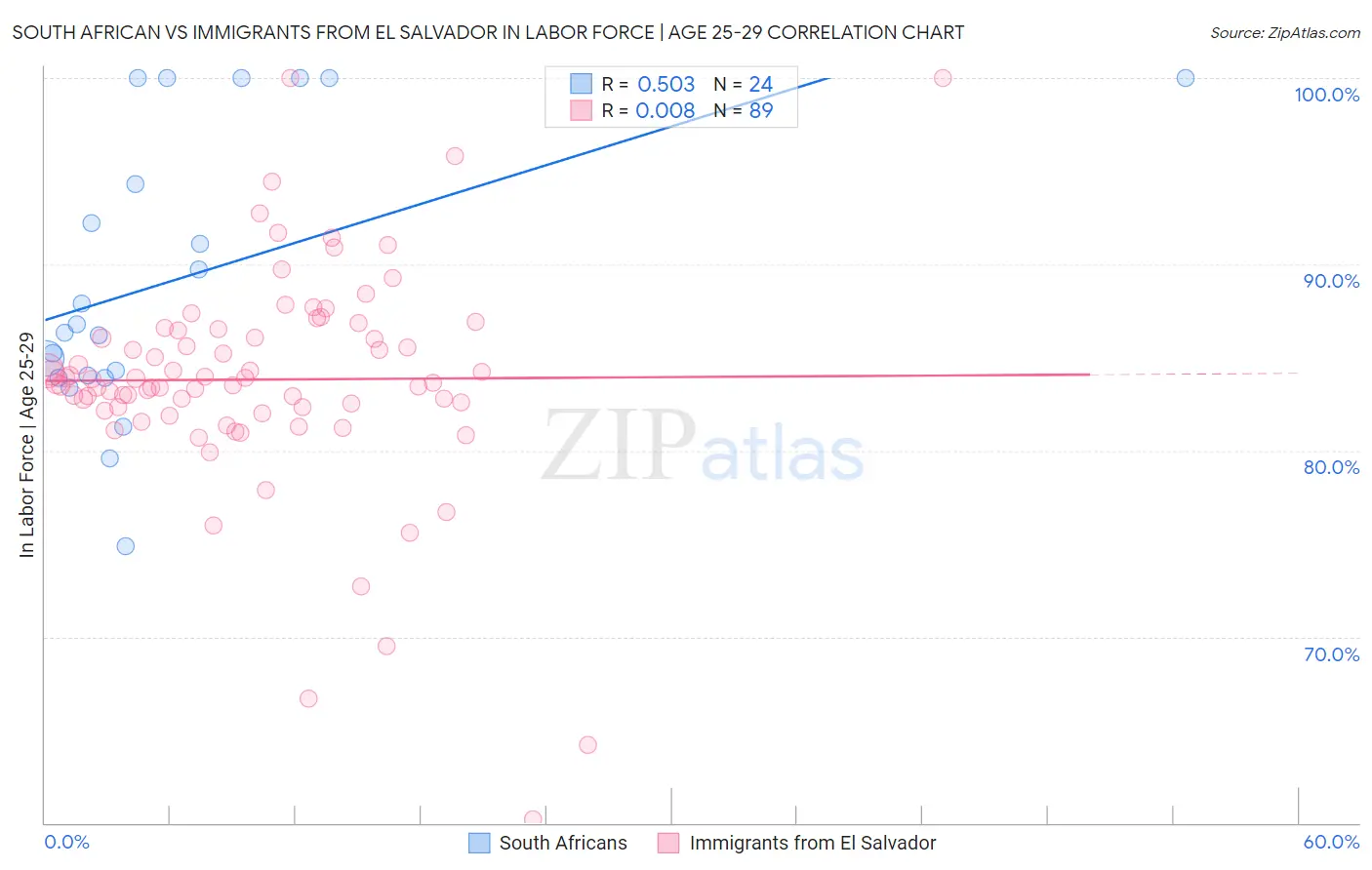 South African vs Immigrants from El Salvador In Labor Force | Age 25-29