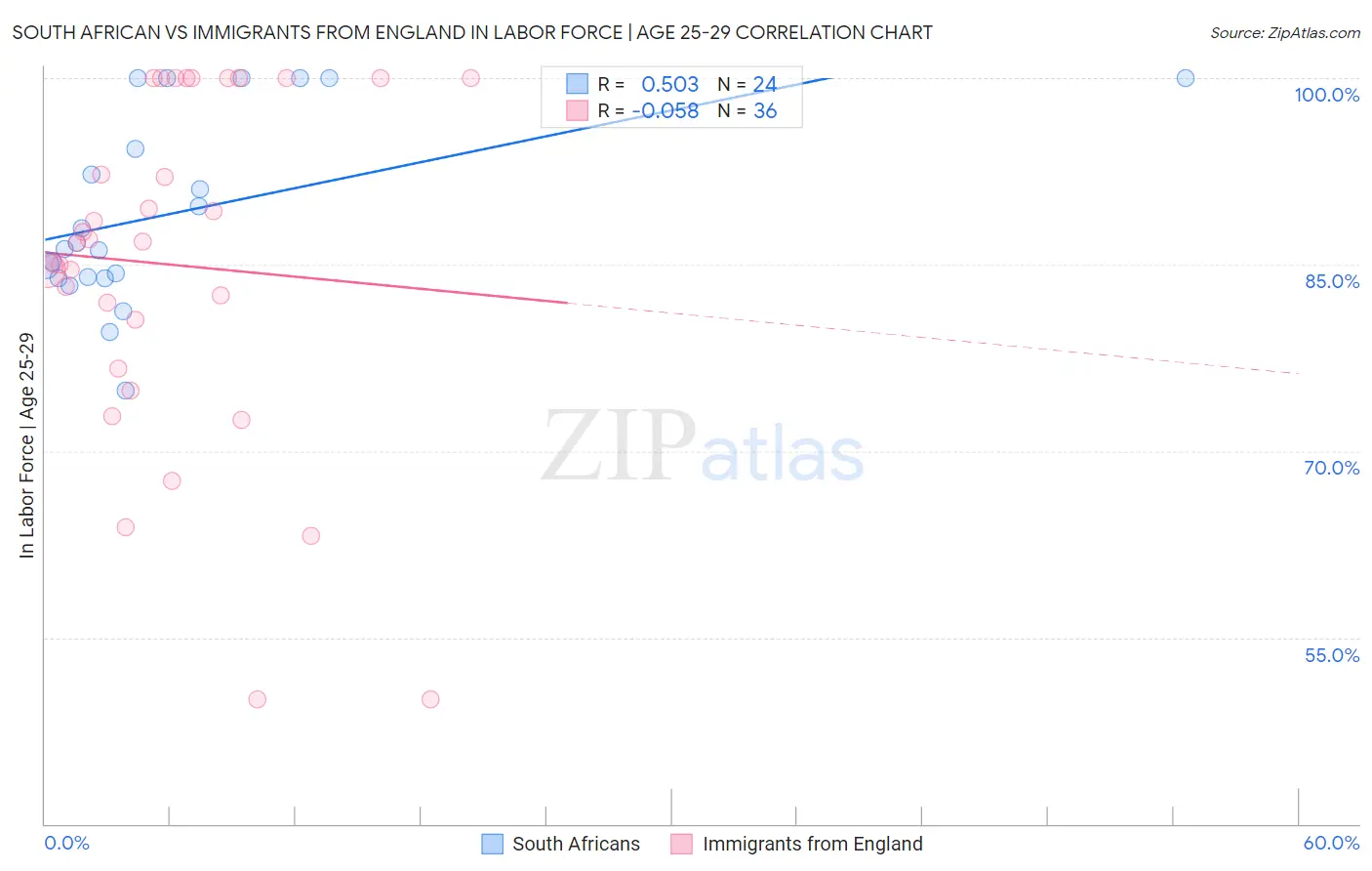 South African vs Immigrants from England In Labor Force | Age 25-29