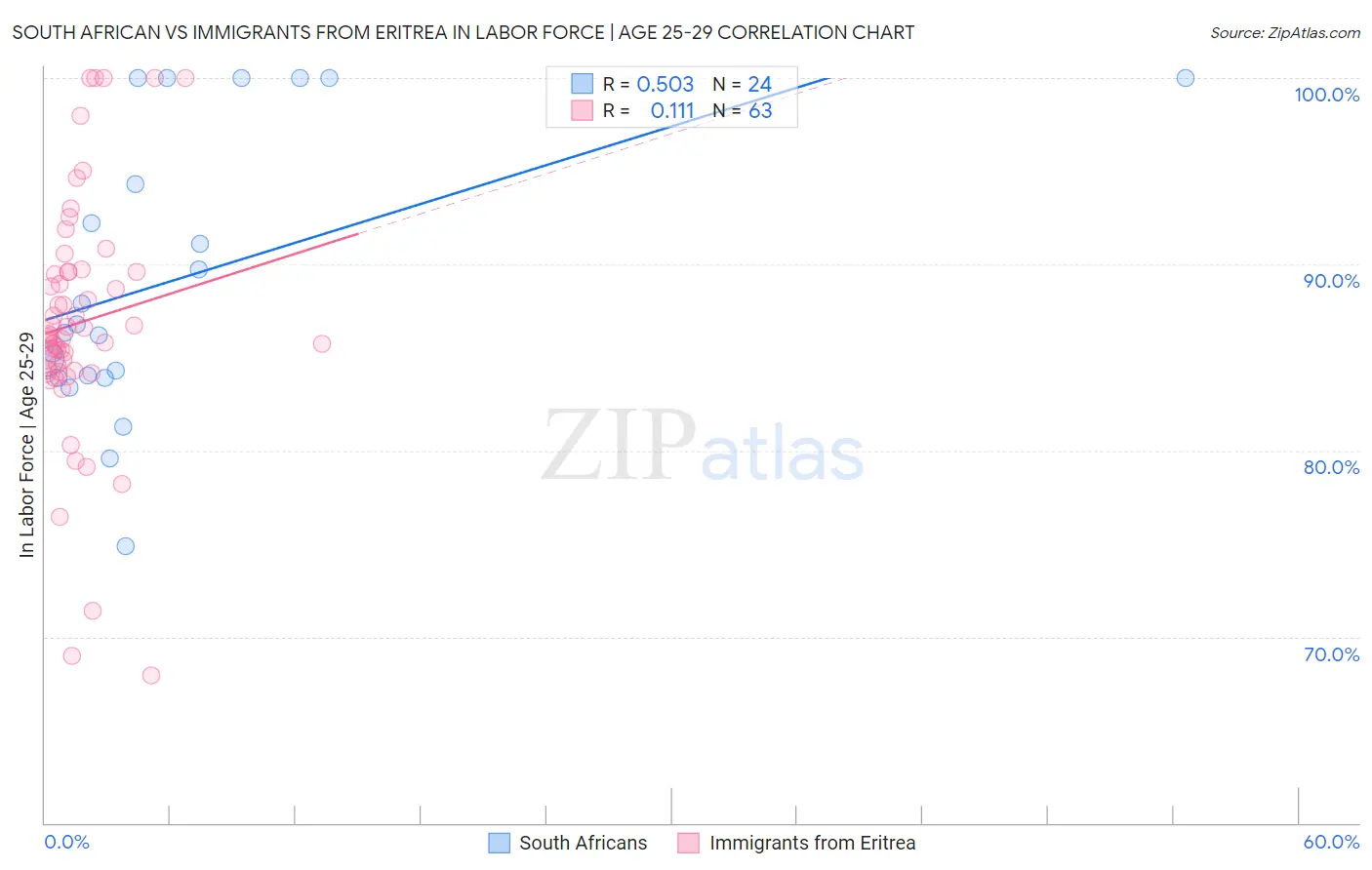 South African vs Immigrants from Eritrea In Labor Force | Age 25-29