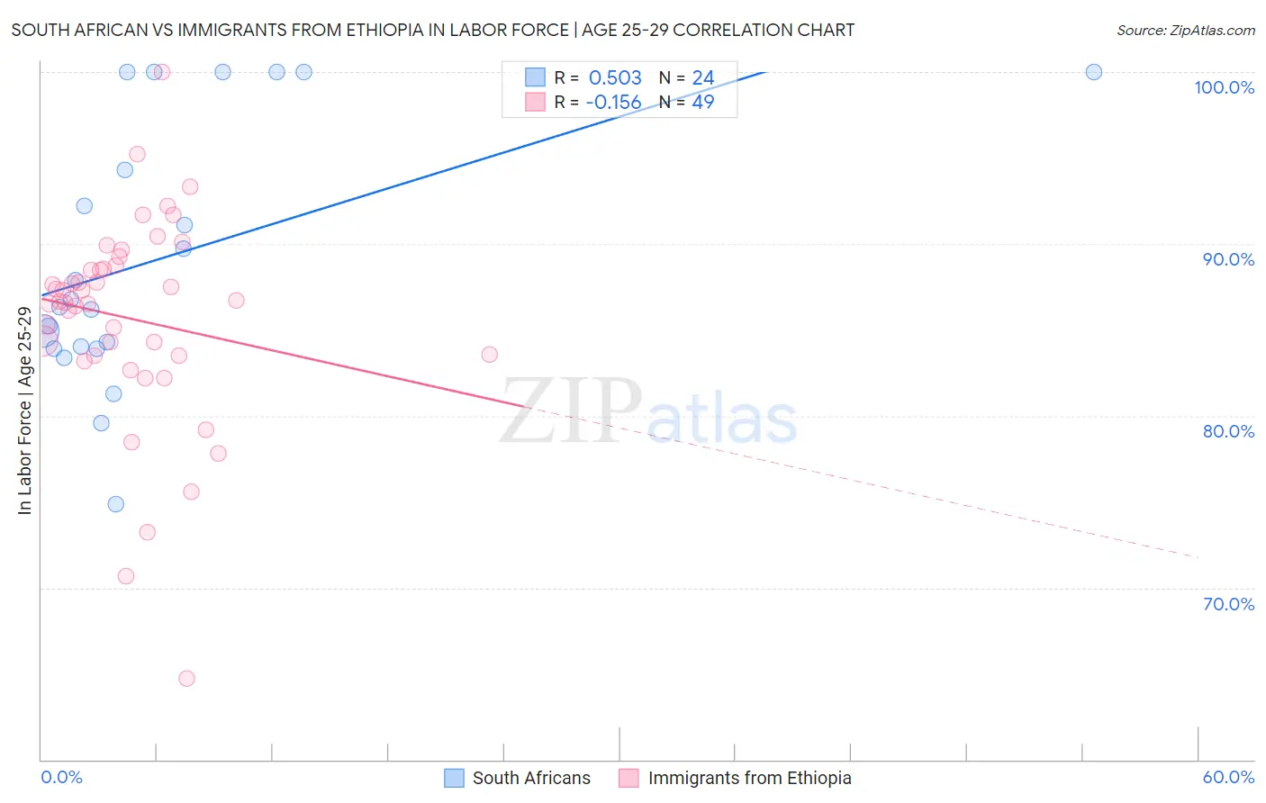 South African vs Immigrants from Ethiopia In Labor Force | Age 25-29