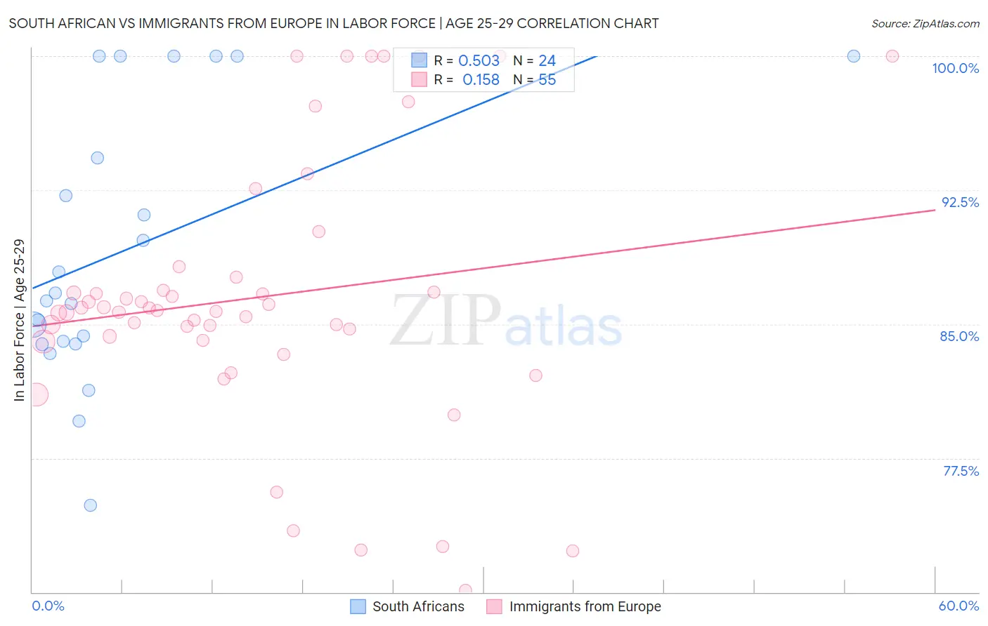 South African vs Immigrants from Europe In Labor Force | Age 25-29