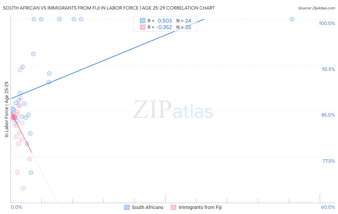 South African vs Immigrants from Fiji In Labor Force | Age 25-29