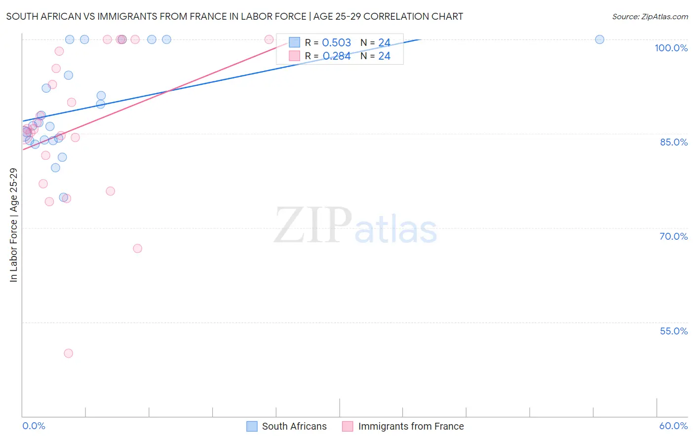 South African vs Immigrants from France In Labor Force | Age 25-29
