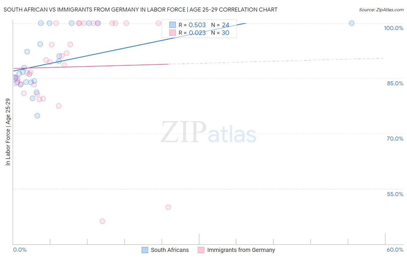 South African vs Immigrants from Germany In Labor Force | Age 25-29