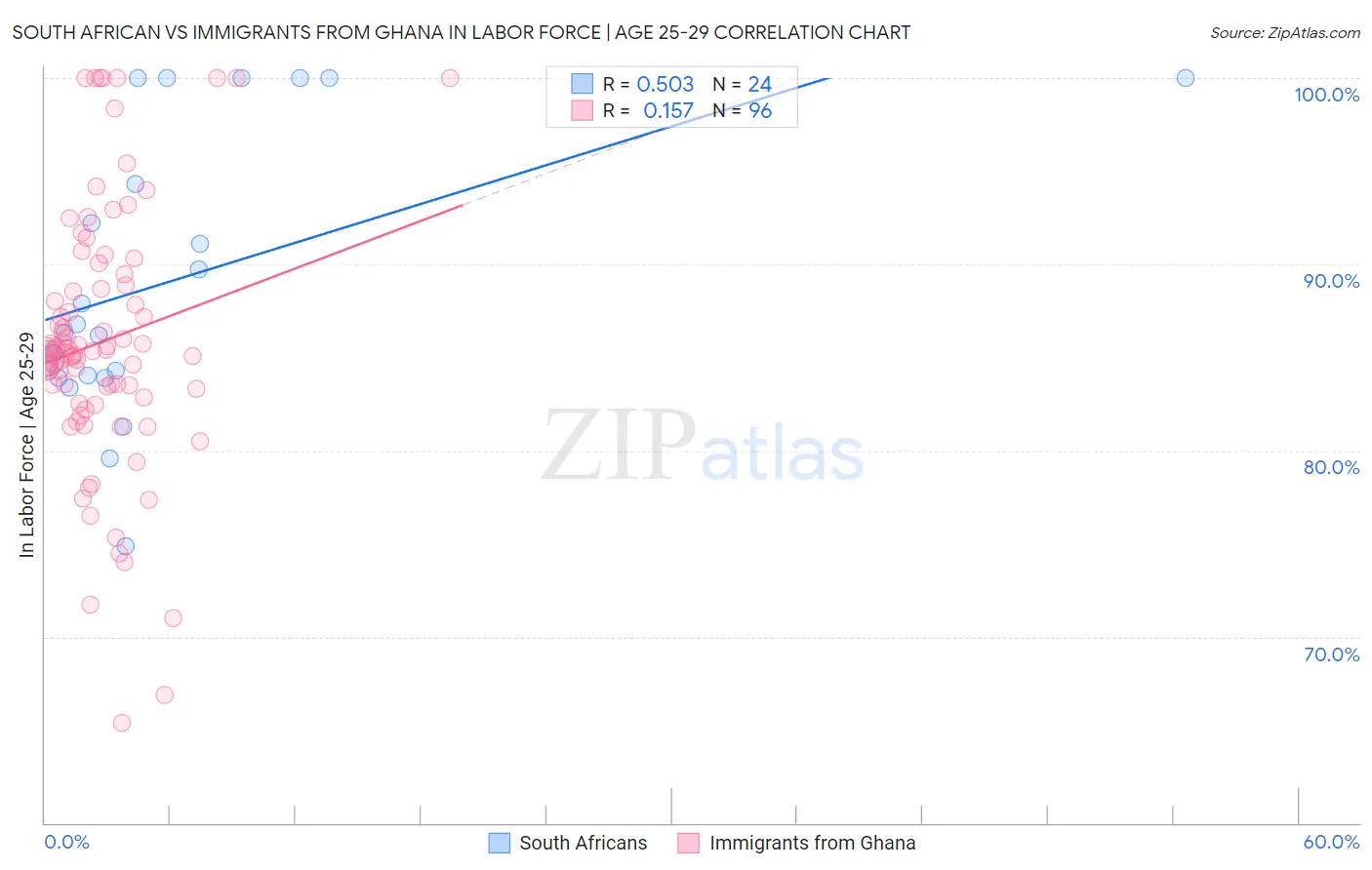 South African vs Immigrants from Ghana In Labor Force | Age 25-29