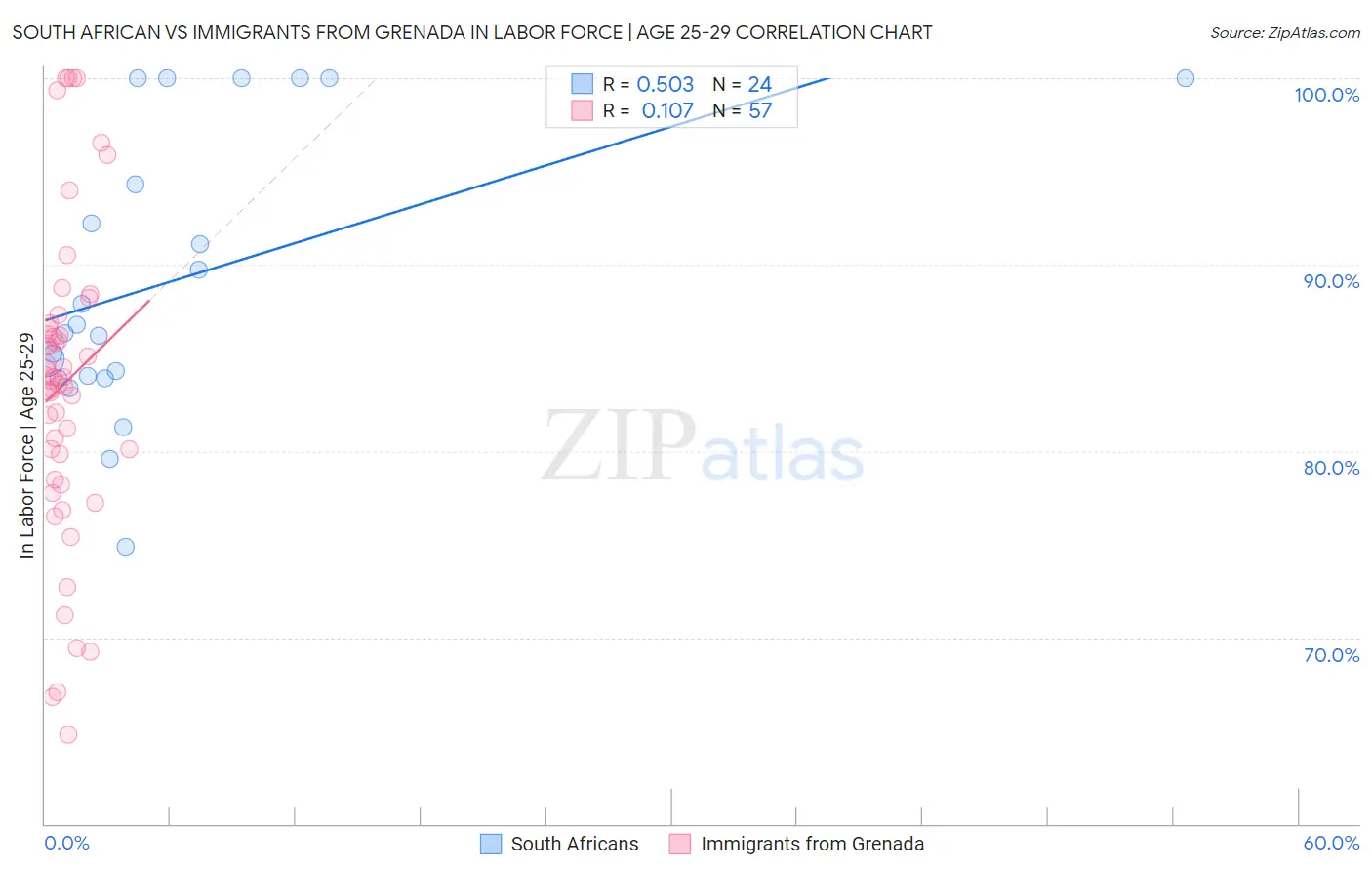 South African vs Immigrants from Grenada In Labor Force | Age 25-29