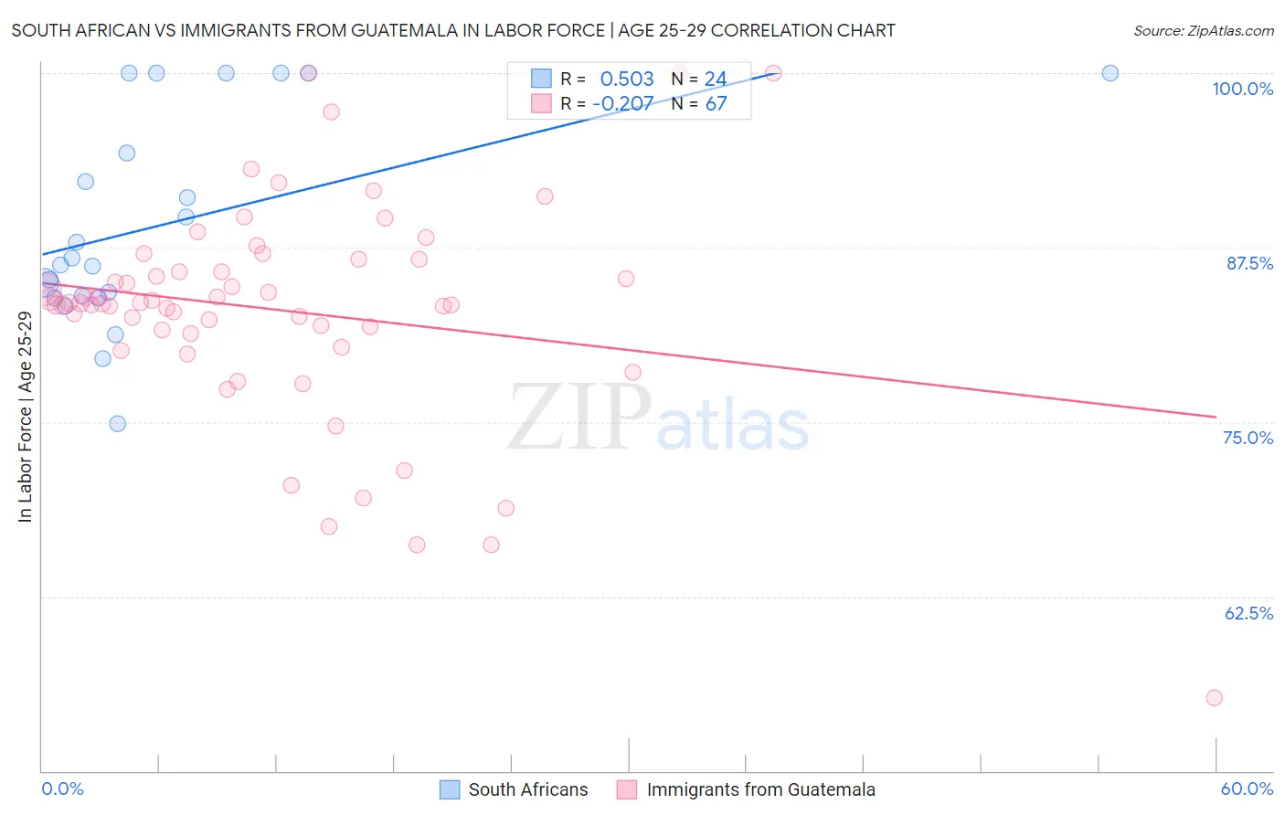South African vs Immigrants from Guatemala In Labor Force | Age 25-29