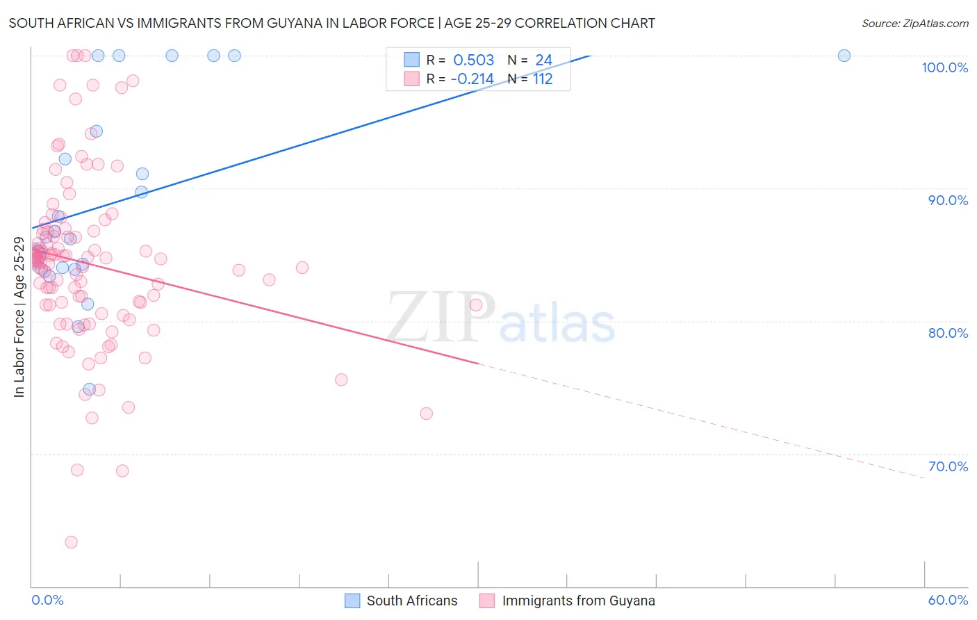 South African vs Immigrants from Guyana In Labor Force | Age 25-29
