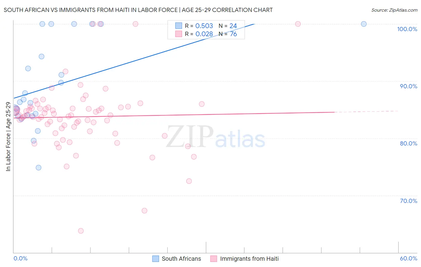 South African vs Immigrants from Haiti In Labor Force | Age 25-29