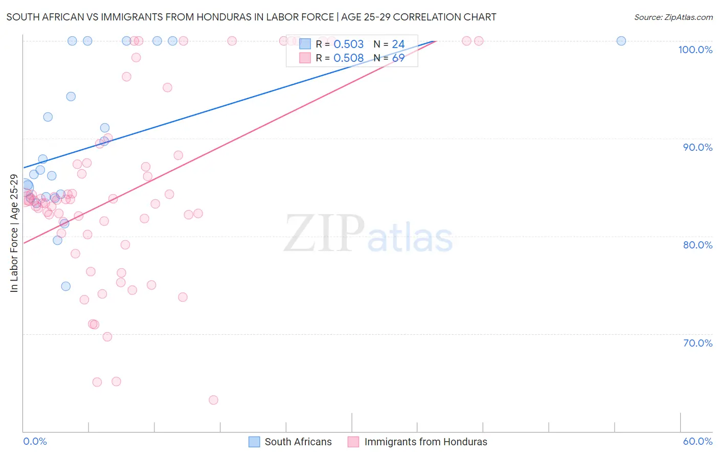 South African vs Immigrants from Honduras In Labor Force | Age 25-29