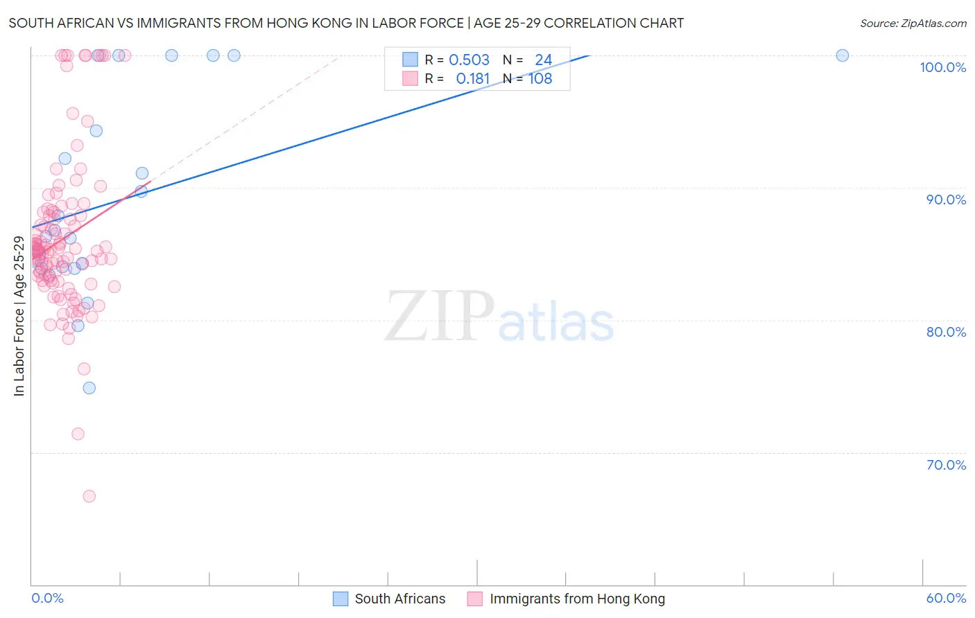 South African vs Immigrants from Hong Kong In Labor Force | Age 25-29