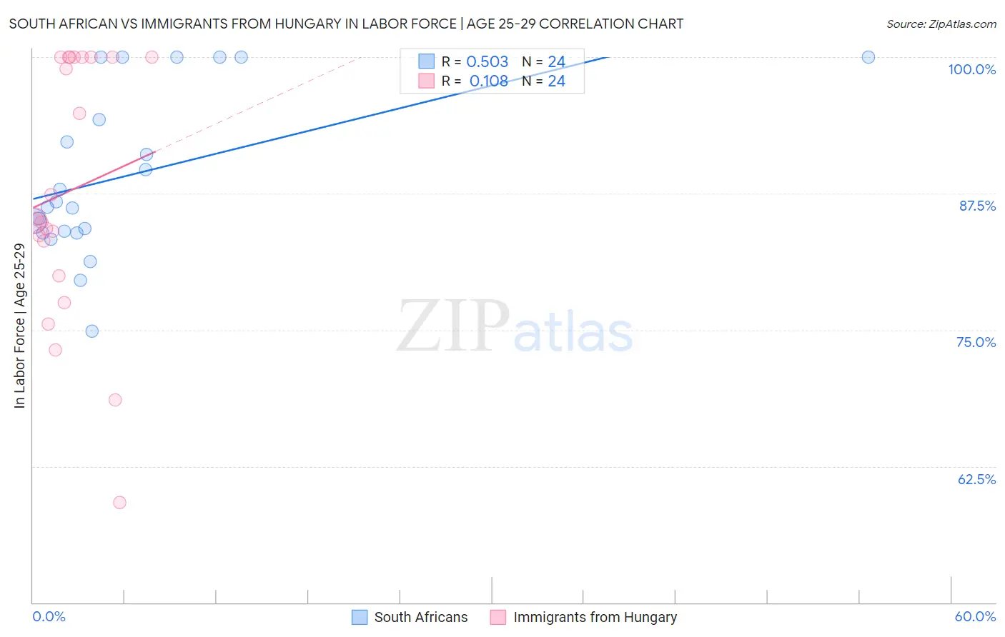South African vs Immigrants from Hungary In Labor Force | Age 25-29