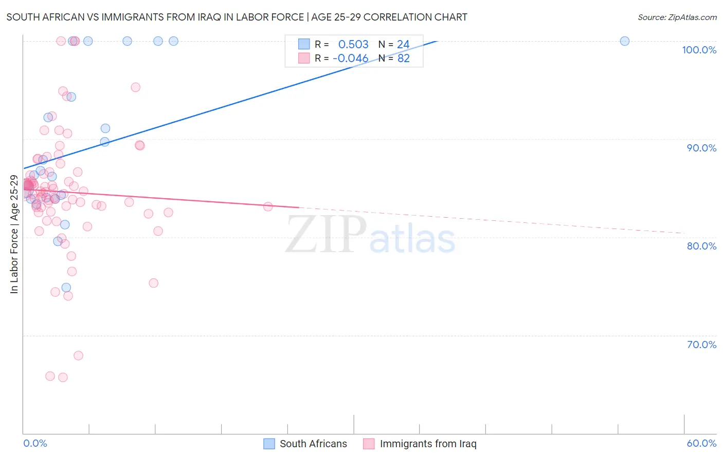 South African vs Immigrants from Iraq In Labor Force | Age 25-29