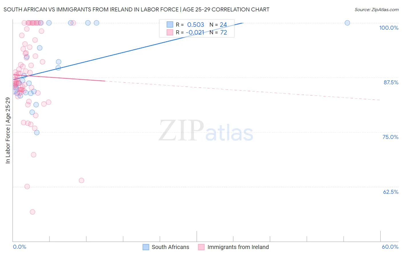 South African vs Immigrants from Ireland In Labor Force | Age 25-29