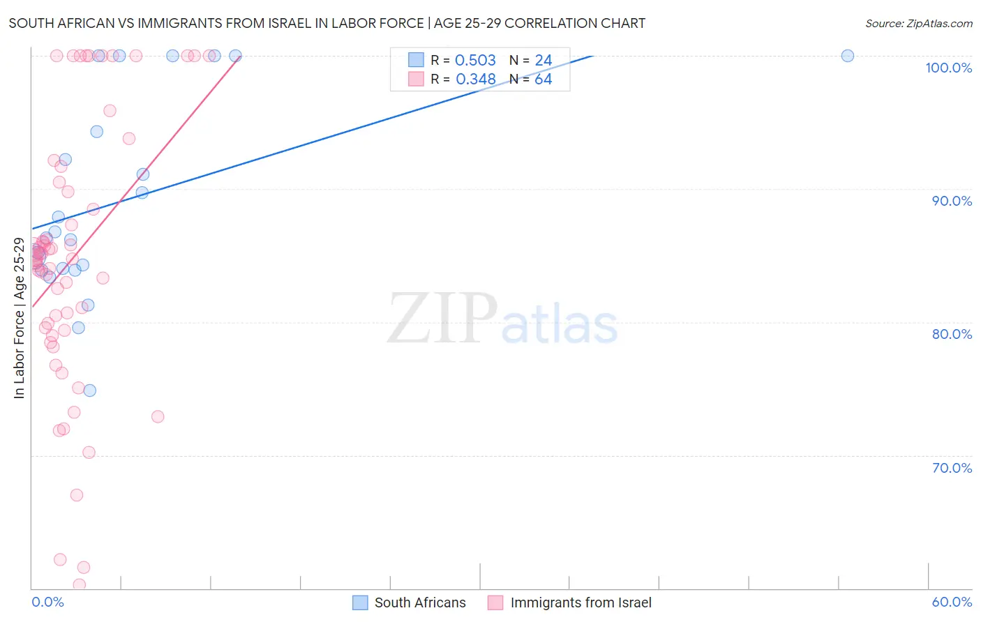 South African vs Immigrants from Israel In Labor Force | Age 25-29