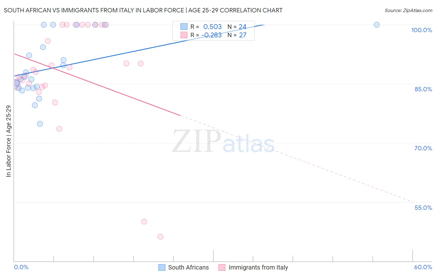 South African vs Immigrants from Italy In Labor Force | Age 25-29