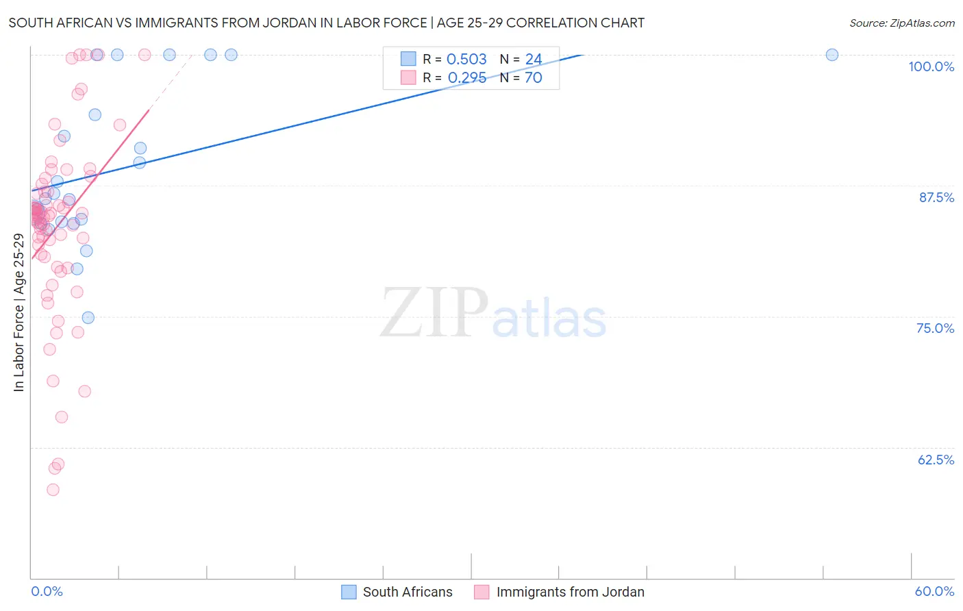 South African vs Immigrants from Jordan In Labor Force | Age 25-29