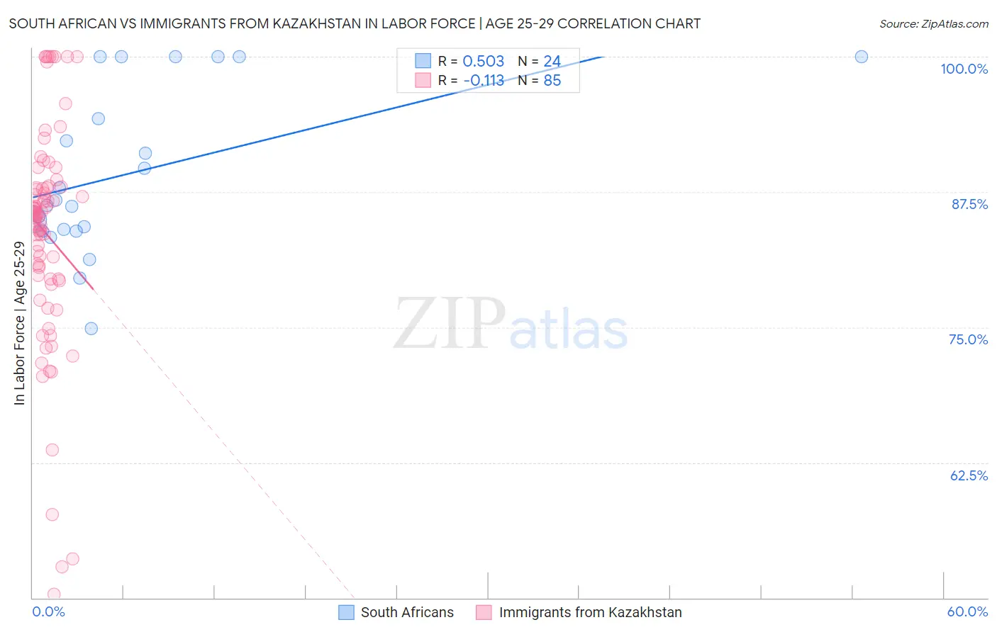 South African vs Immigrants from Kazakhstan In Labor Force | Age 25-29