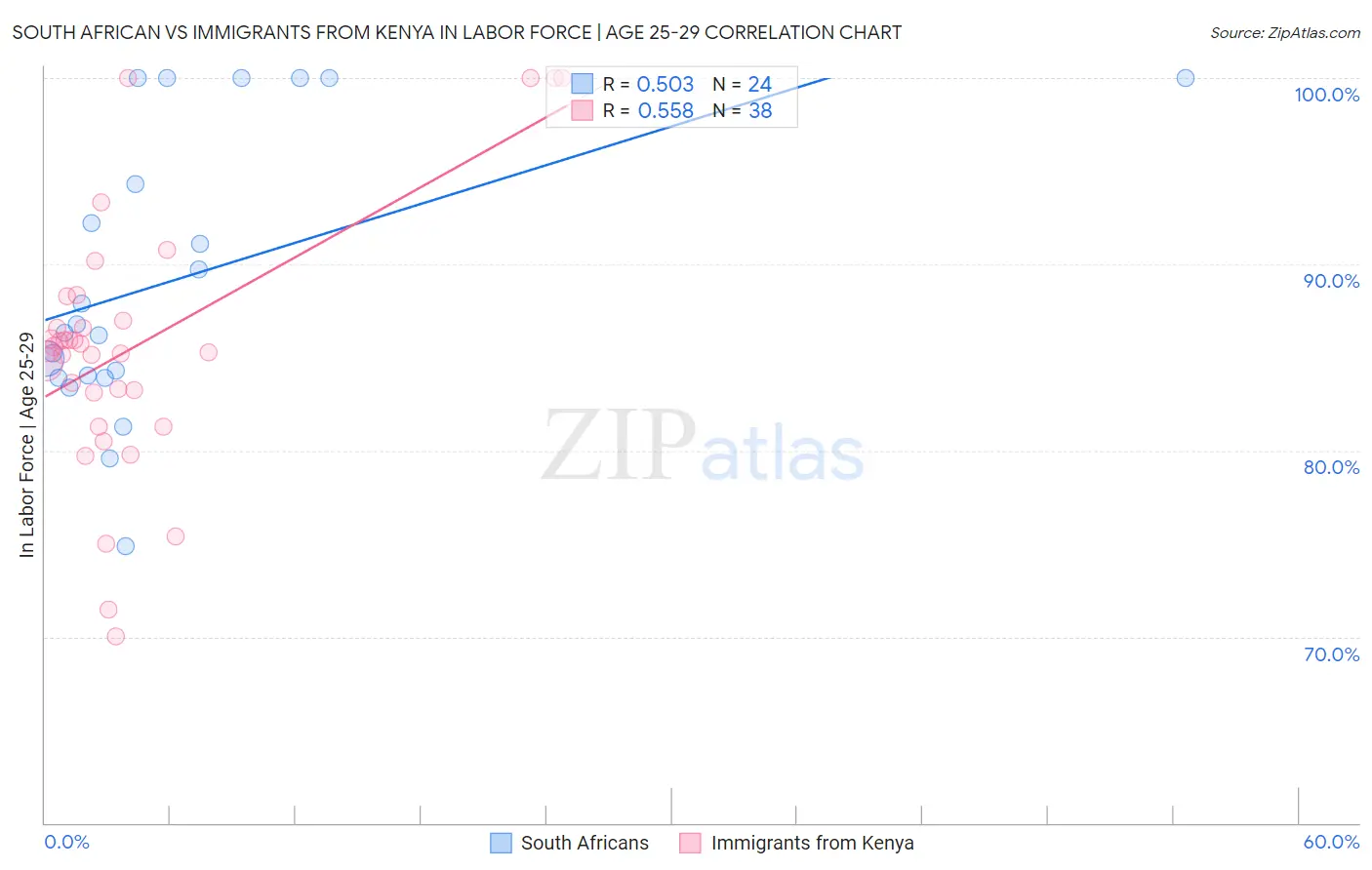 South African vs Immigrants from Kenya In Labor Force | Age 25-29