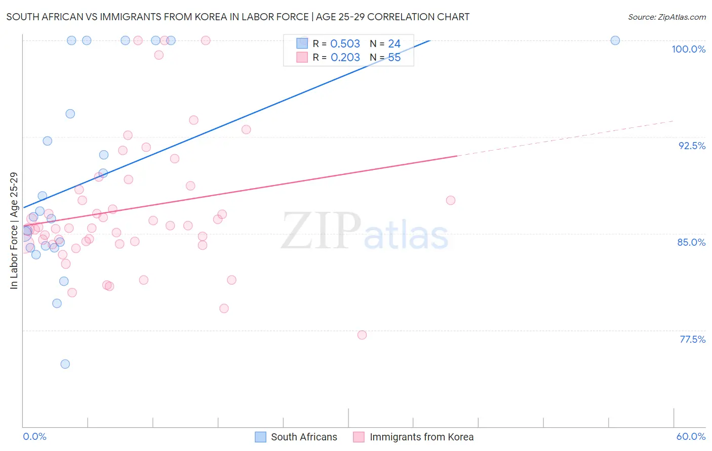 South African vs Immigrants from Korea In Labor Force | Age 25-29