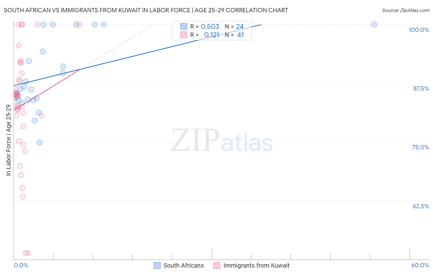 South African vs Immigrants from Kuwait In Labor Force | Age 25-29