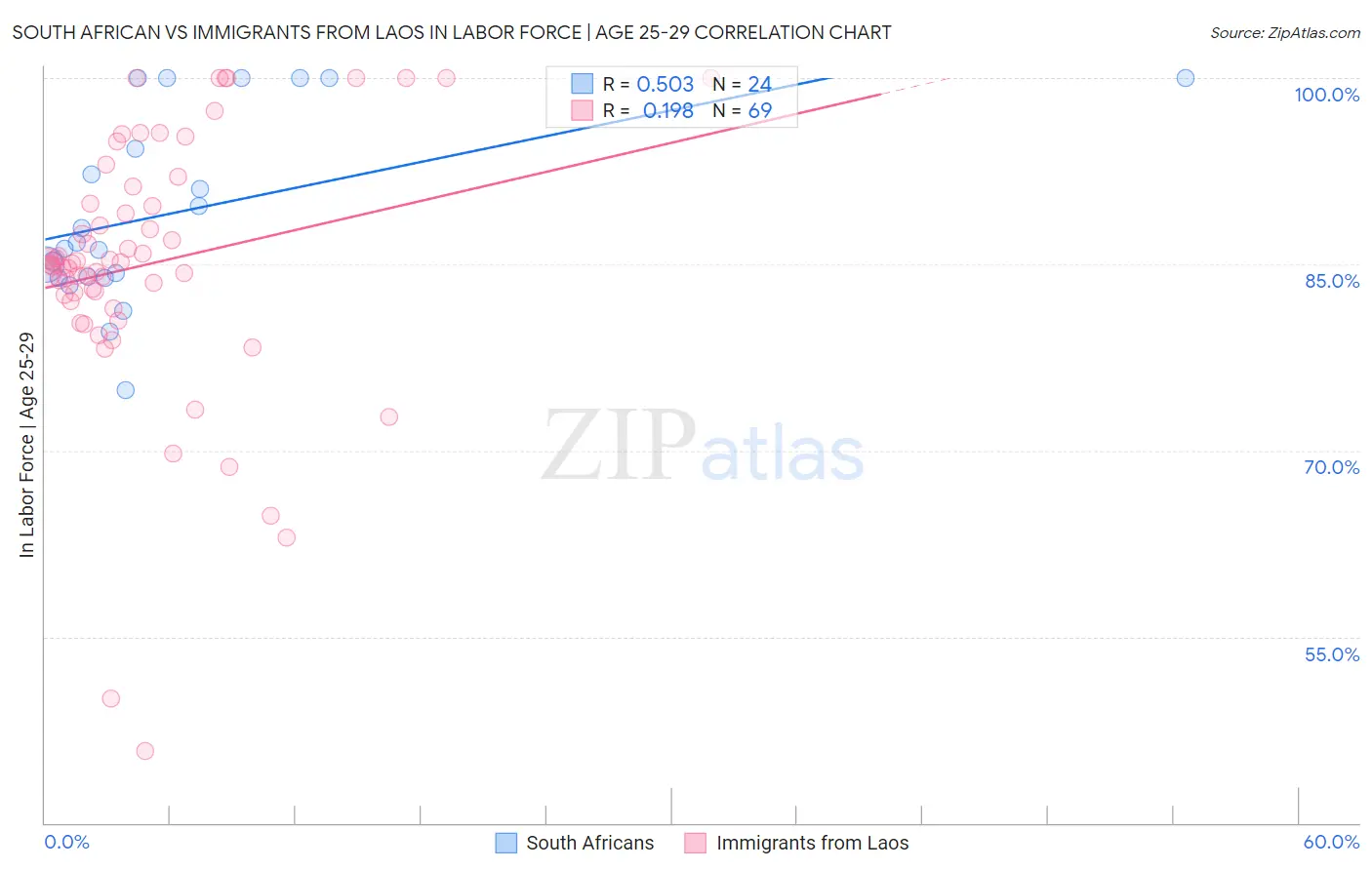 South African vs Immigrants from Laos In Labor Force | Age 25-29